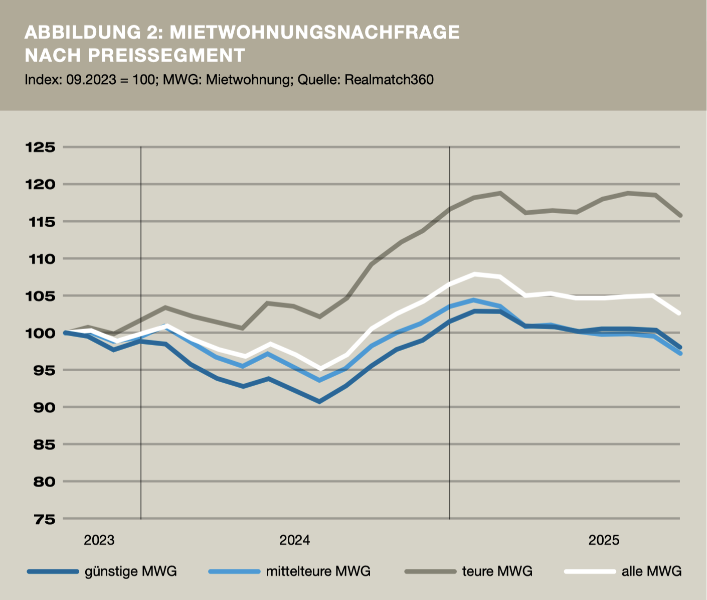 Abbildung 2: Mietwohnungsnachfrage nach Preissegment (Index 09/2023 = 100); Quelle: Realmatch360